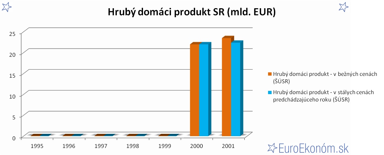 Hrubý domáci produkt SR 2001 (mld. EUR)