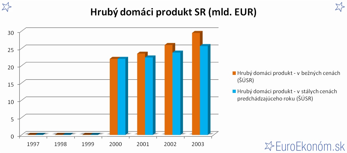 Hrubý domáci produkt SR 2003 (mld. EUR)
