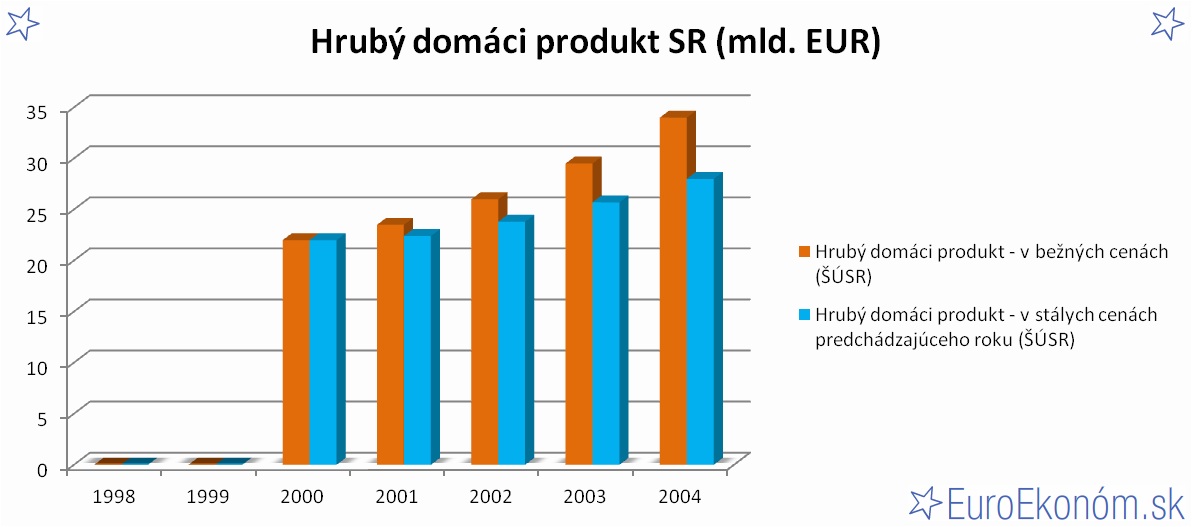 Hrubý domáci produkt SR 2004 (mld. EUR)