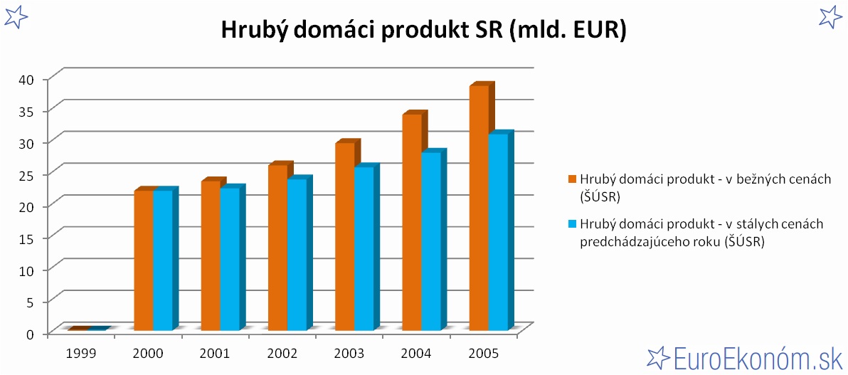 Hrubý domáci produkt SR 2005 (mld. EUR)