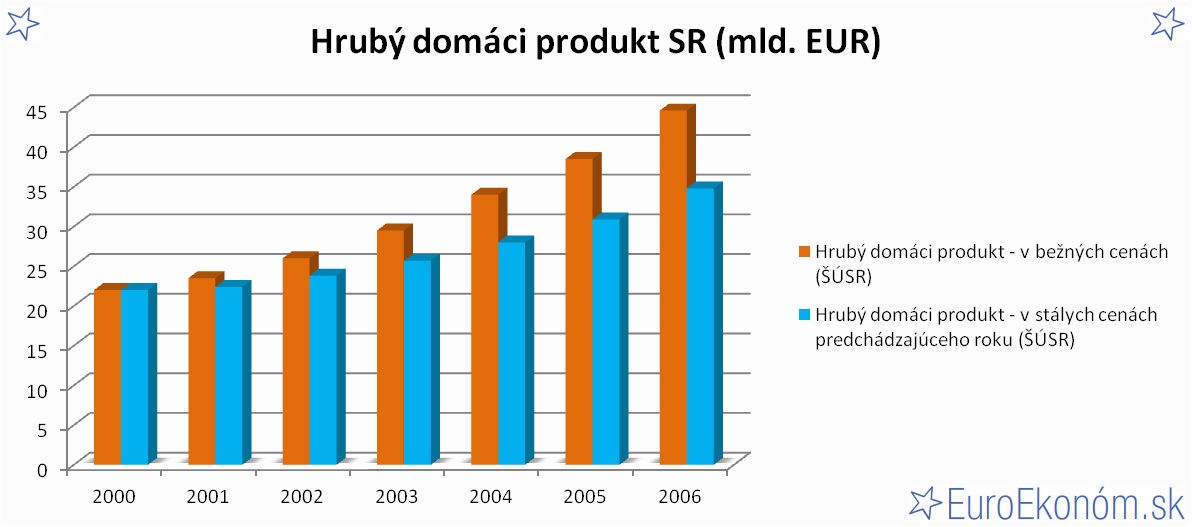 Hrubý domáci produkt SR 2006 (mld. EUR)