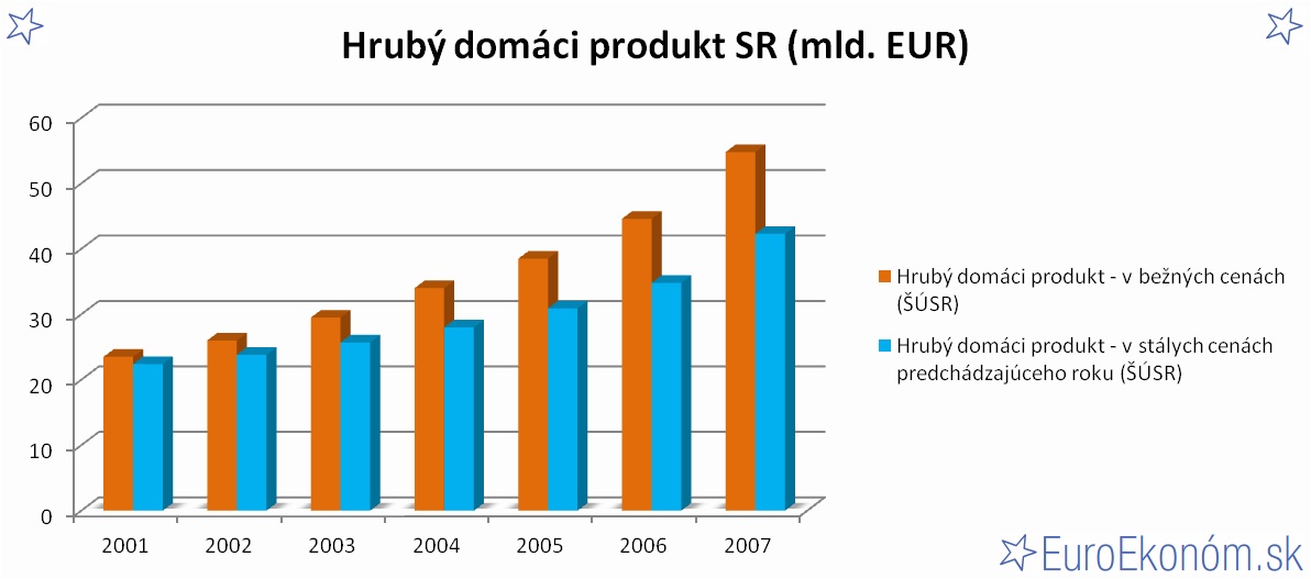 Hrubý domáci produkt SR 2007 (mld. EUR)