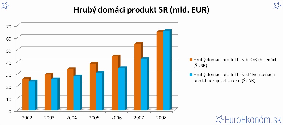 Hrubý domáci produkt SR 2008 (mld. EUR)