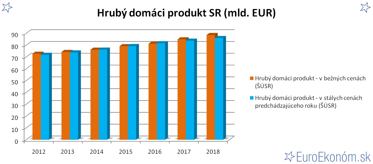 Hrubý domáci produkt SR 2018 (mld. EUR)