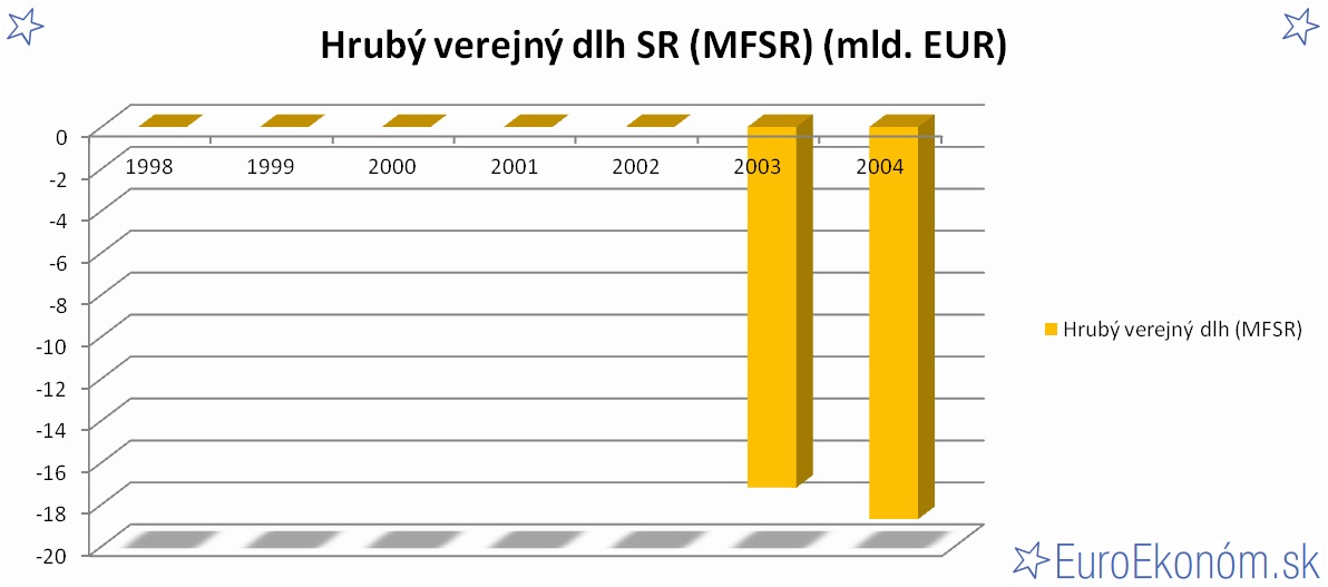 Hrubý verejný dlh SR 2004 (MFSR) (mld. EUR)