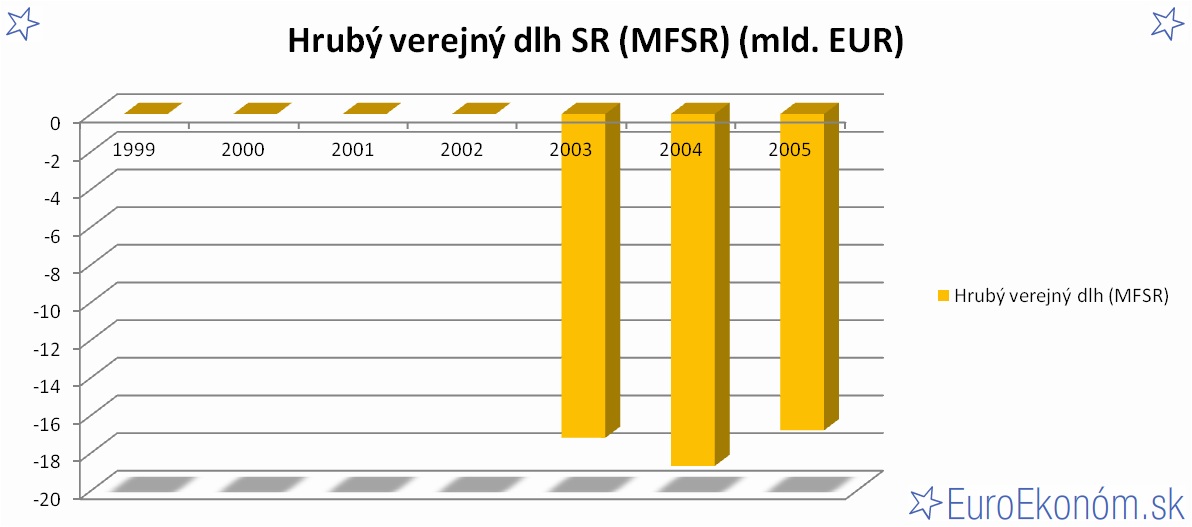 Hrubý verejný dlh SR 2005 (MFSR) (mld. EUR)