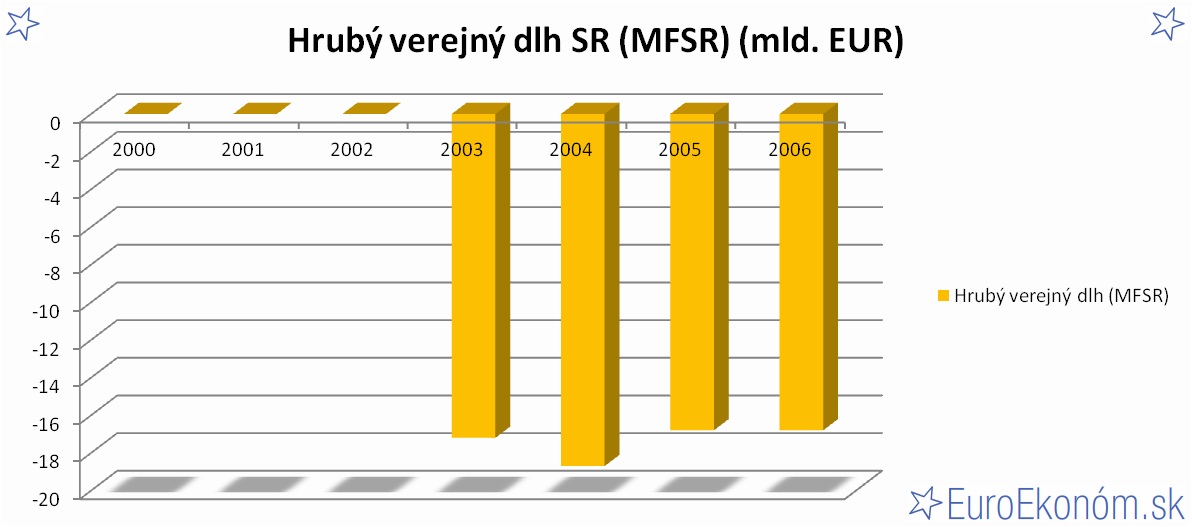 Hrubý verejný dlh SR 2006 (MFSR) (mld. EUR)