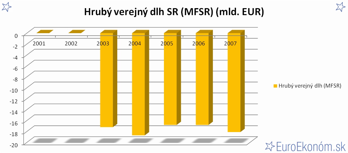 Hrubý verejný dlh SR 2007 (MFSR) (mld. EUR)