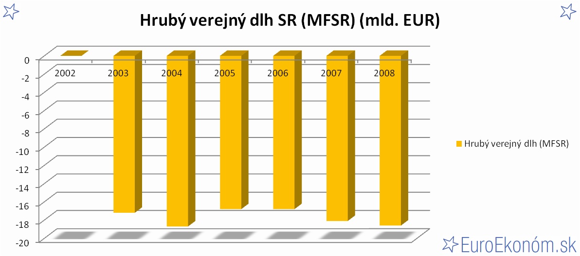 Hrubý verejný dlh SR 2008 (MFSR) (mld. EUR)