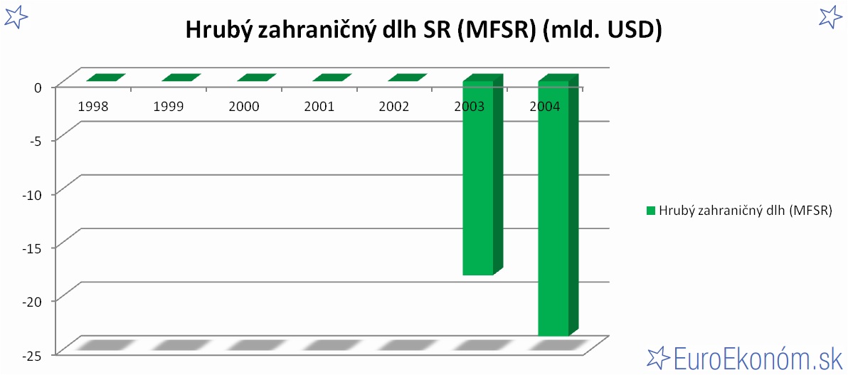 Hrubý zahraničný dlh SR 2004 (MFSR) (mld. USD)