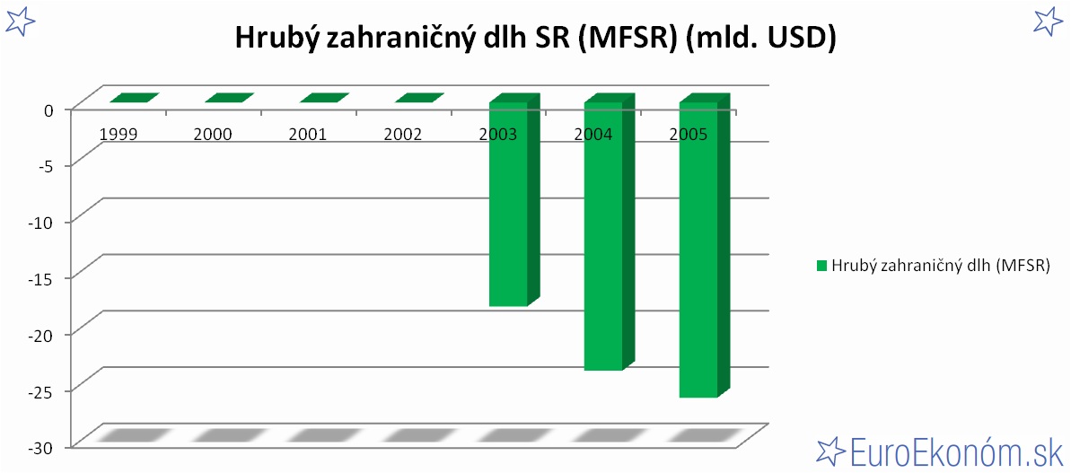 Hrubý zahraničný dlh SR 2005 (MFSR) (mld. USD)