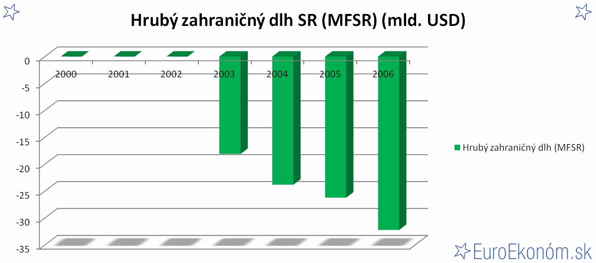 Hrubý zahraničný dlh SR 2006 (MFSR) (mld. USD)