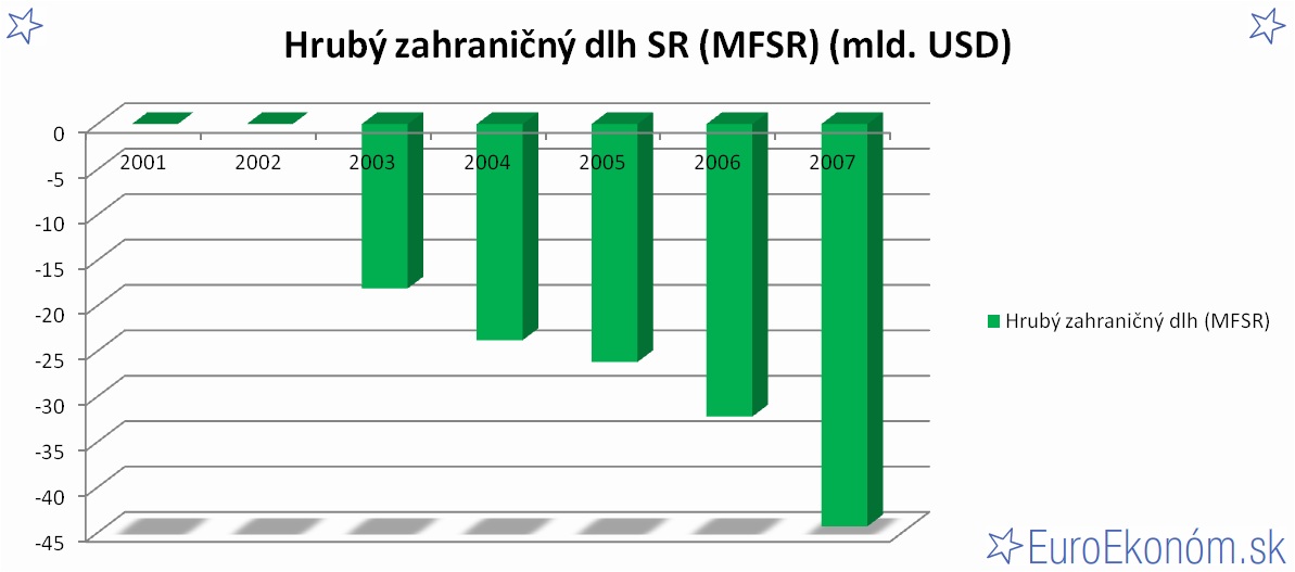 Hrubý zahraničný dlh SR 2007 (MFSR) (mld. USD)