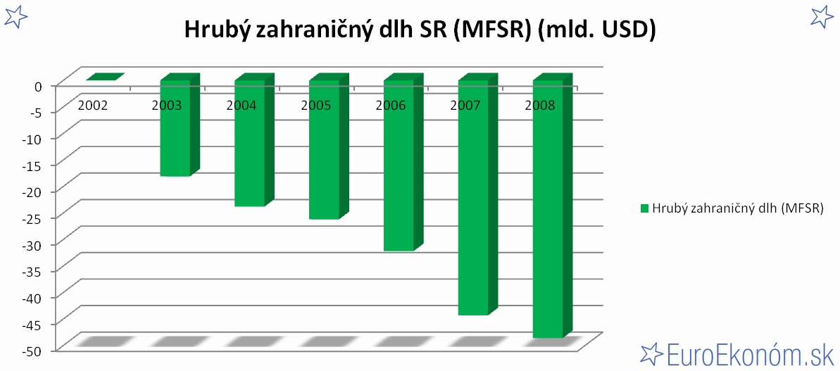 Hrubý zahraničný dlh SR 2008 (MFSR) (mld. USD)