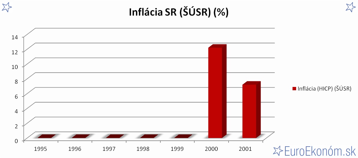 Inflácia SR 2001 (ŠÚSR) (%)
