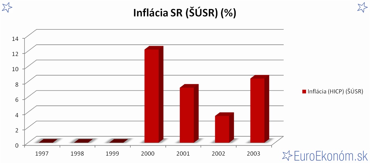 Inflácia SR 2003 (ŠÚSR) (%)