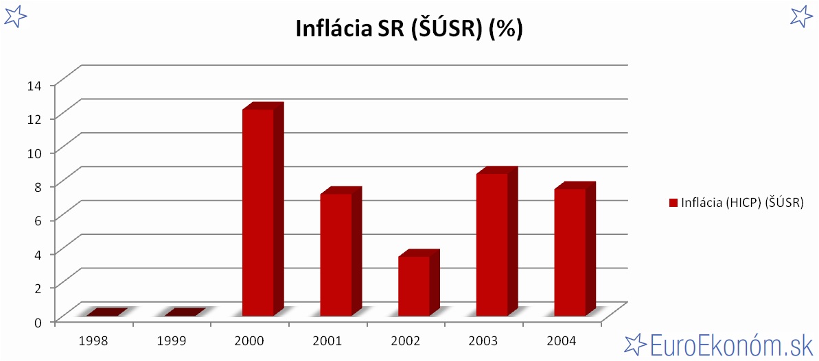 Inflácia SR 2004 (ŠÚSR) (%)