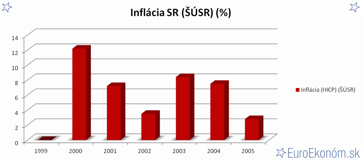 Inflácia SR 2005 (ŠÚSR) (%)