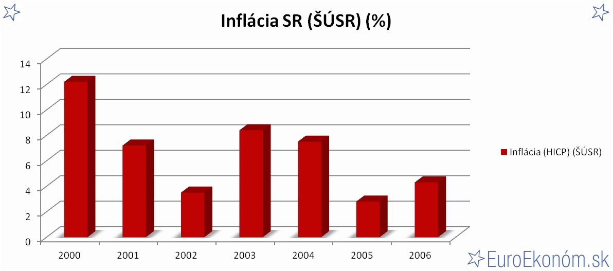 Inflácia SR 2006 (ŠÚSR) (%)