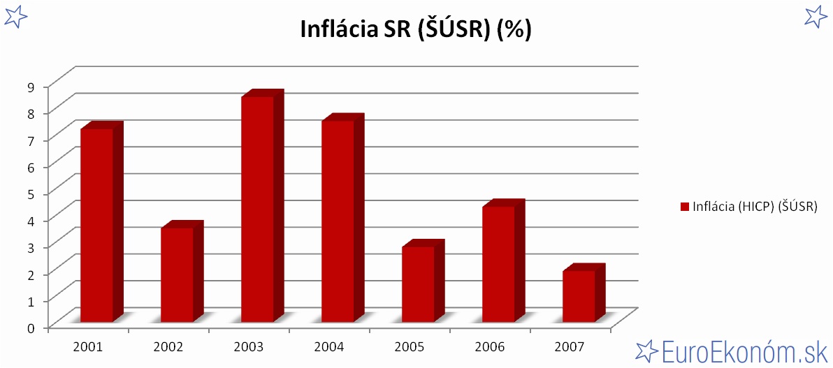 Inflácia SR 2007 (ŠÚSR) (%)
