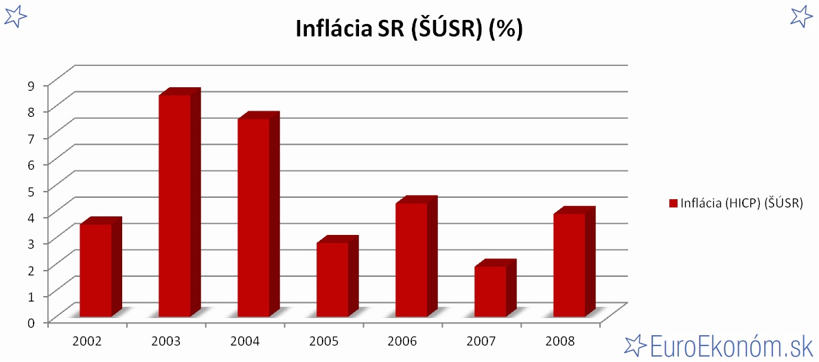 Inflácia SR 2008 (ŠÚSR) (%)