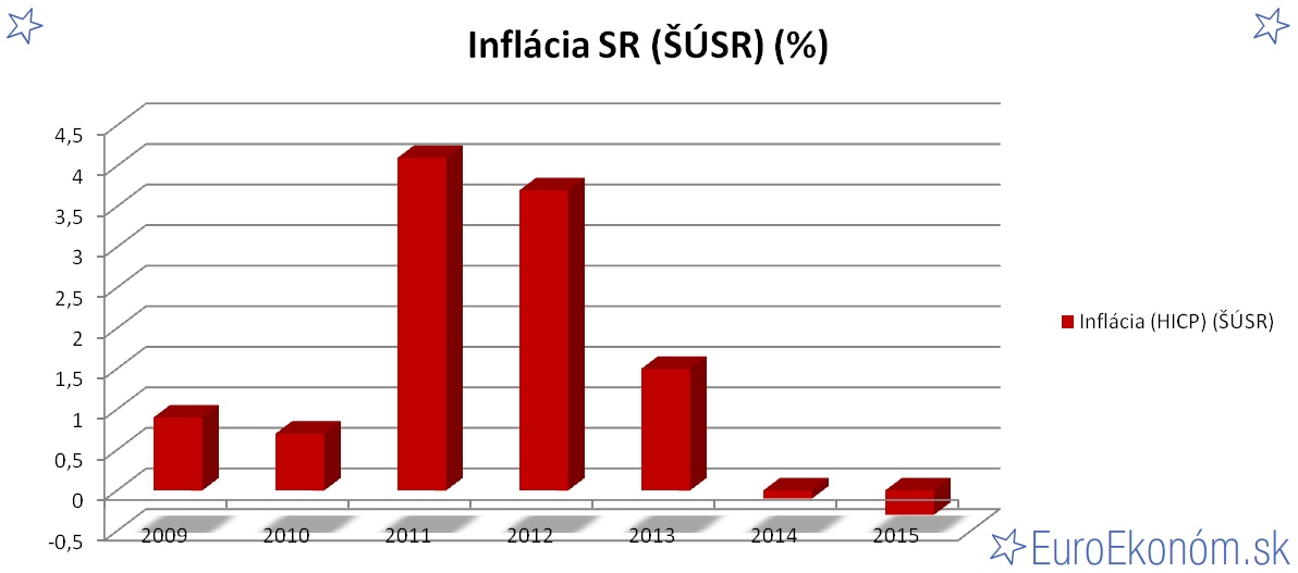 Inflácia SR 2015 (ŠÚSR) (%)
