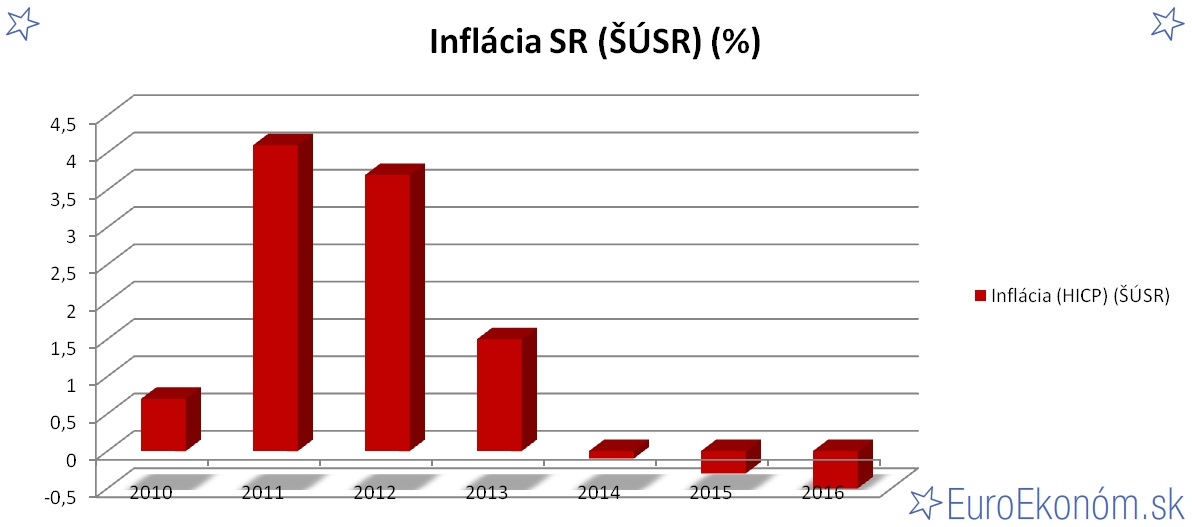 Inflácia SR 2016 (ŠÚSR) (%)