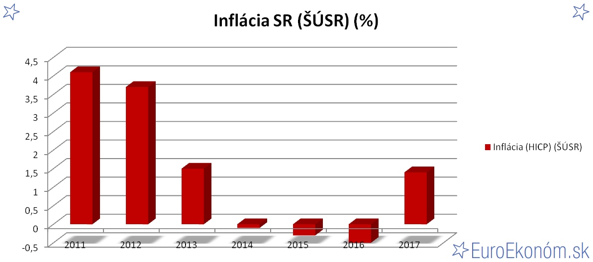 Inflácia SR 2017 (ŠÚSR) (%)