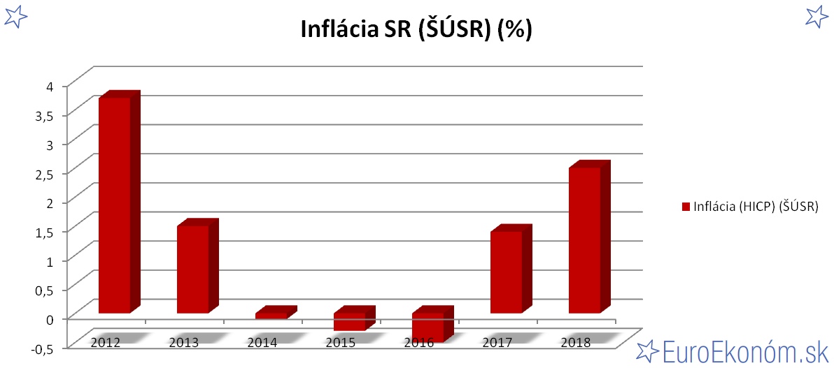 Inflácia SR 2018 (ŠÚSR) (%)