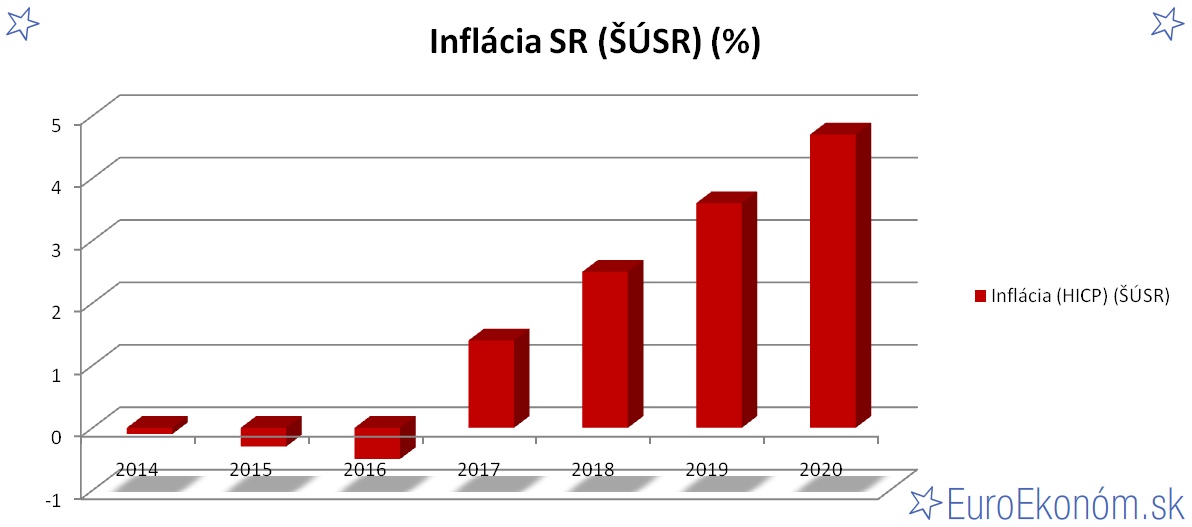 Inflácia SR 2020 (ŠÚSR) (%)