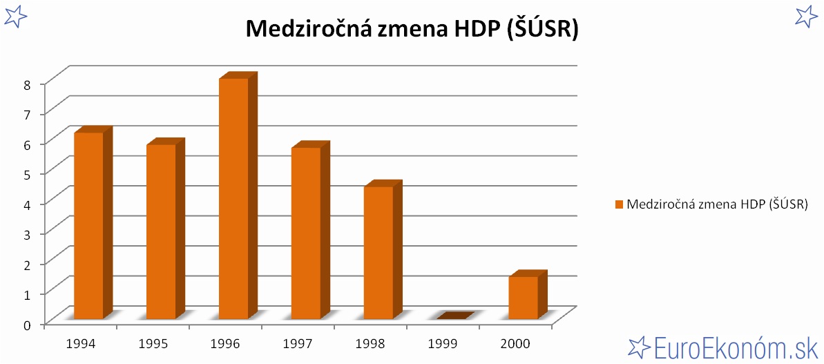 Medziročná zmena HDP SR 2000 (ŠÚSR) (%)