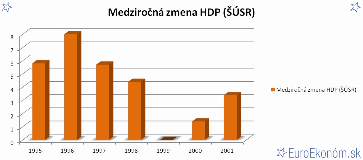 Medziročná zmena HDP SR 2001 (ŠÚSR) (%)