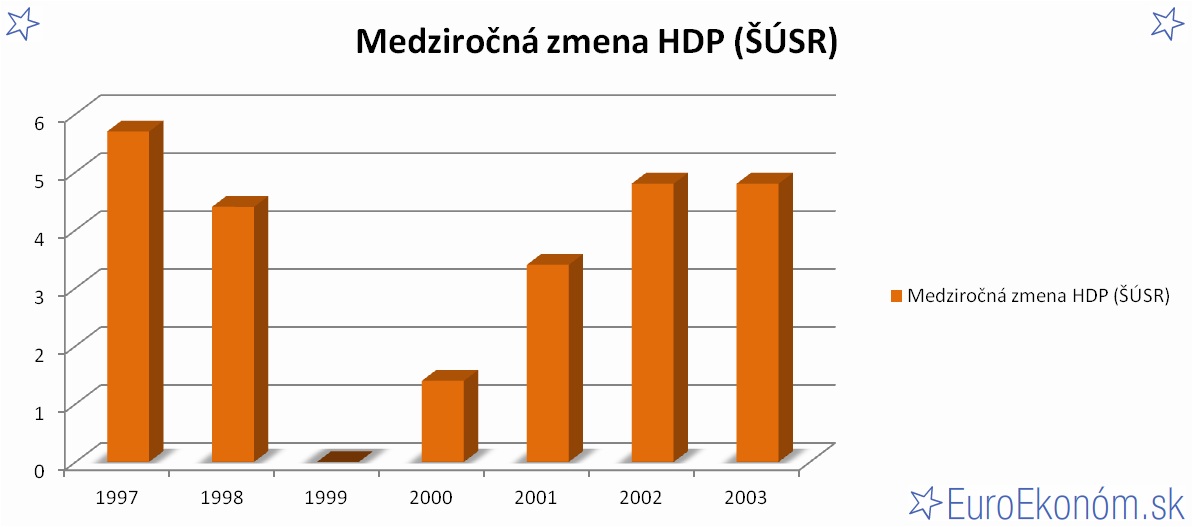 Medziročná zmena HDP SR 2003 (ŠÚSR) (%)