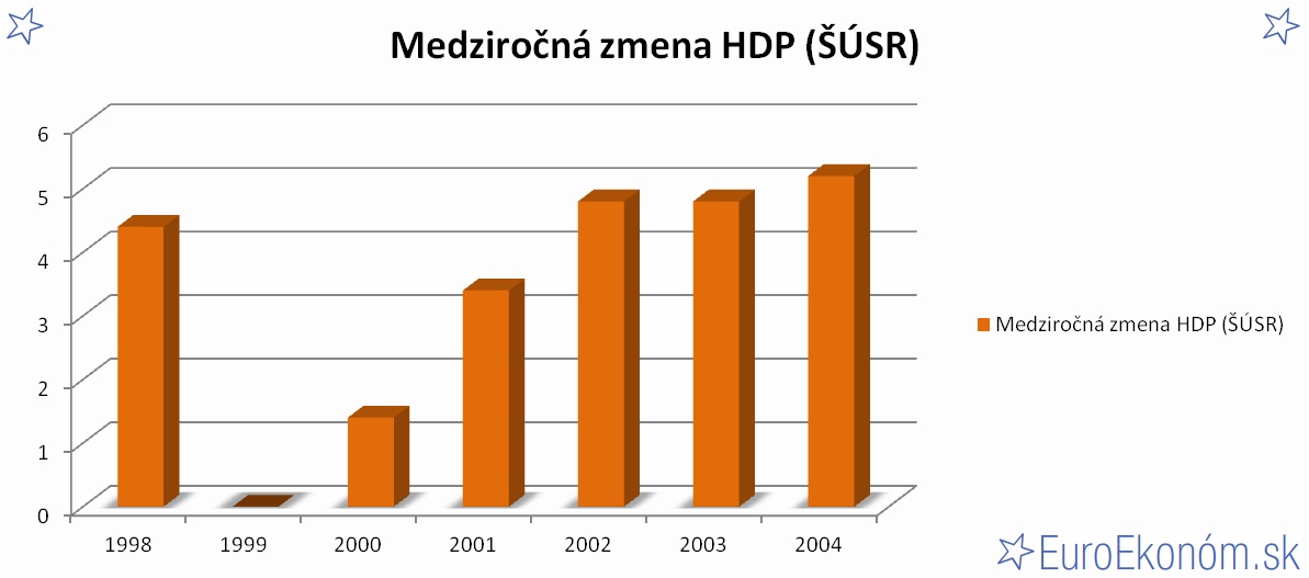 Medziročná zmena HDP SR 2004 (ŠÚSR) (%)