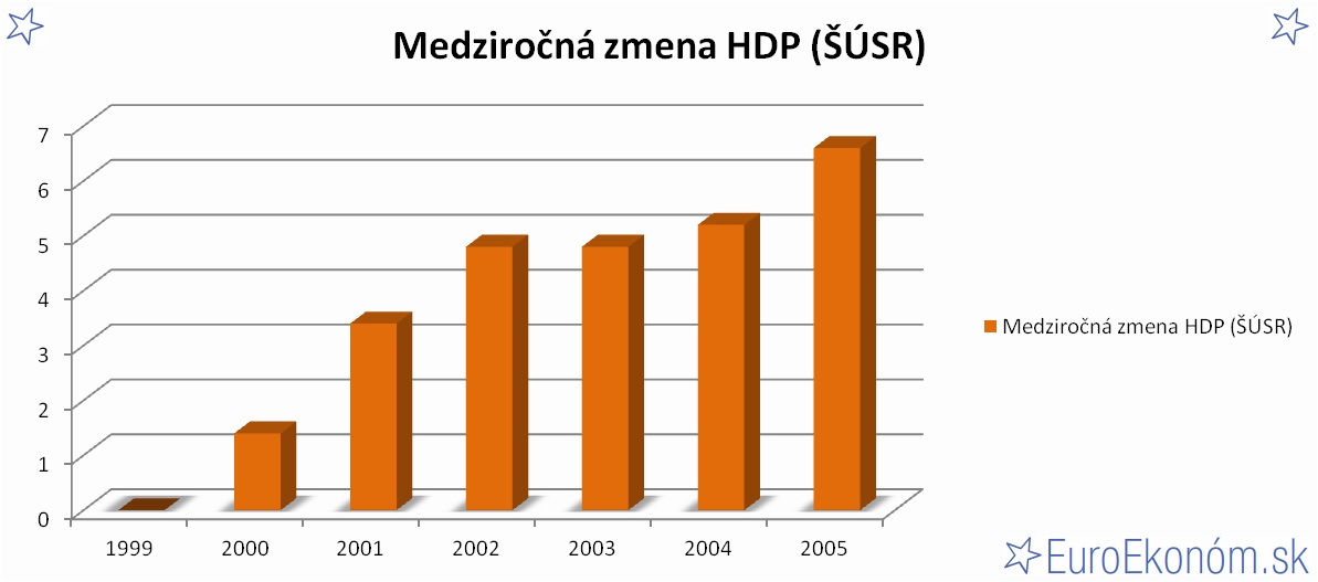 Medziročná zmena HDP SR 2005 (ŠÚSR) (%)