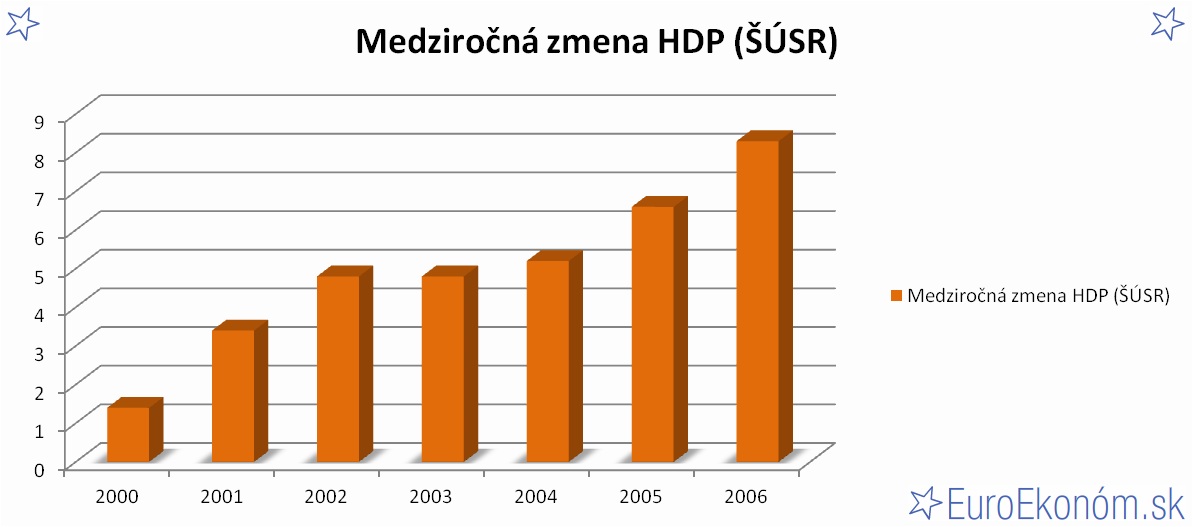 Medziročná zmena HDP SR 2006 (ŠÚSR) (%)