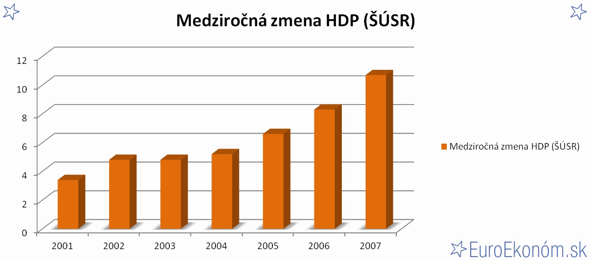 Medziročná zmena HDP SR 2007 (ŠÚSR) (%)