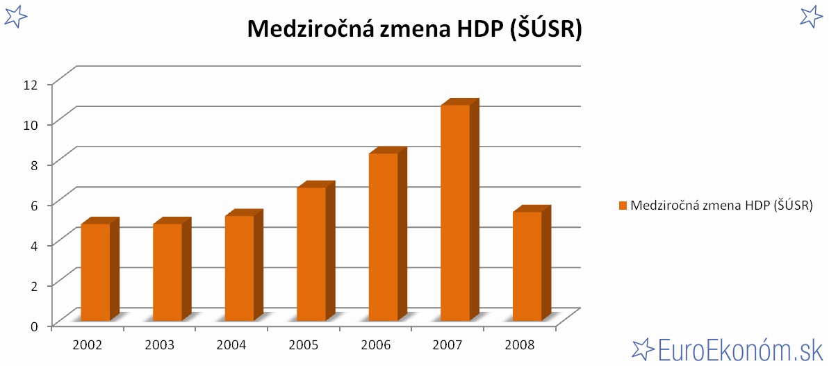 Medziročná zmena HDP SR 2008 (ŠÚSR) (%)