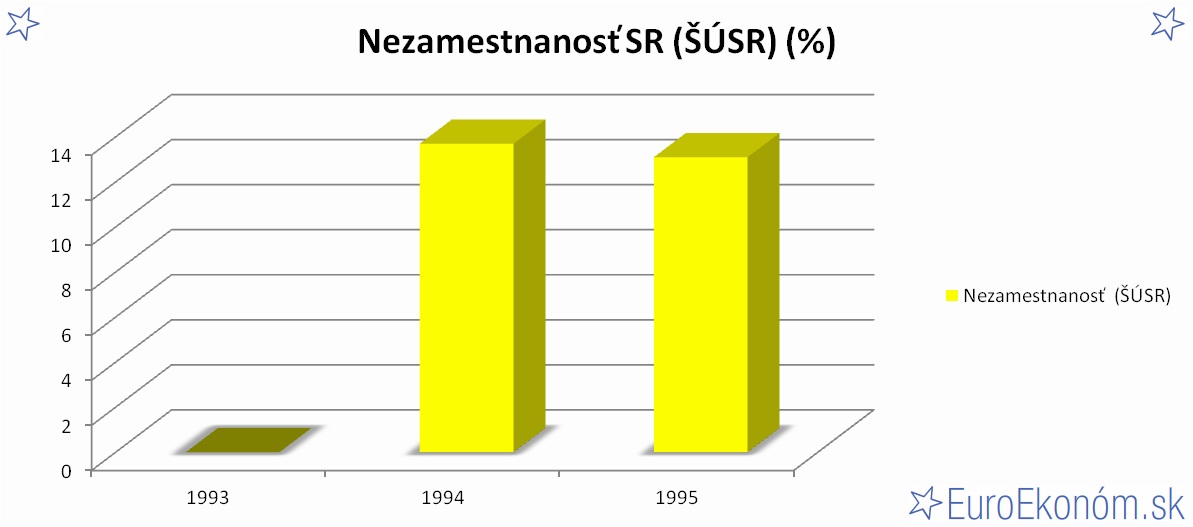 Nezamestnanosť SR 1995 (ŠÚSR) (%)