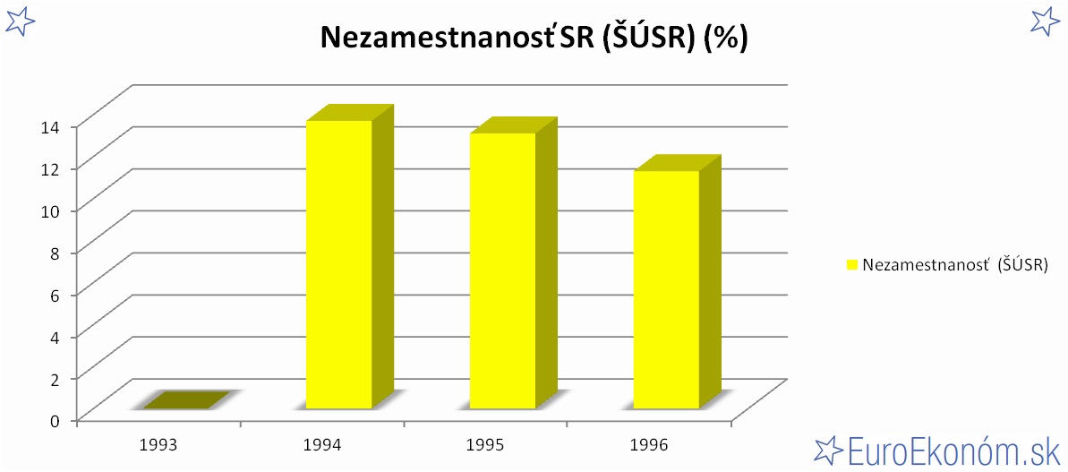 Nezamestnanosť SR 1996 (ŠÚSR) (%)