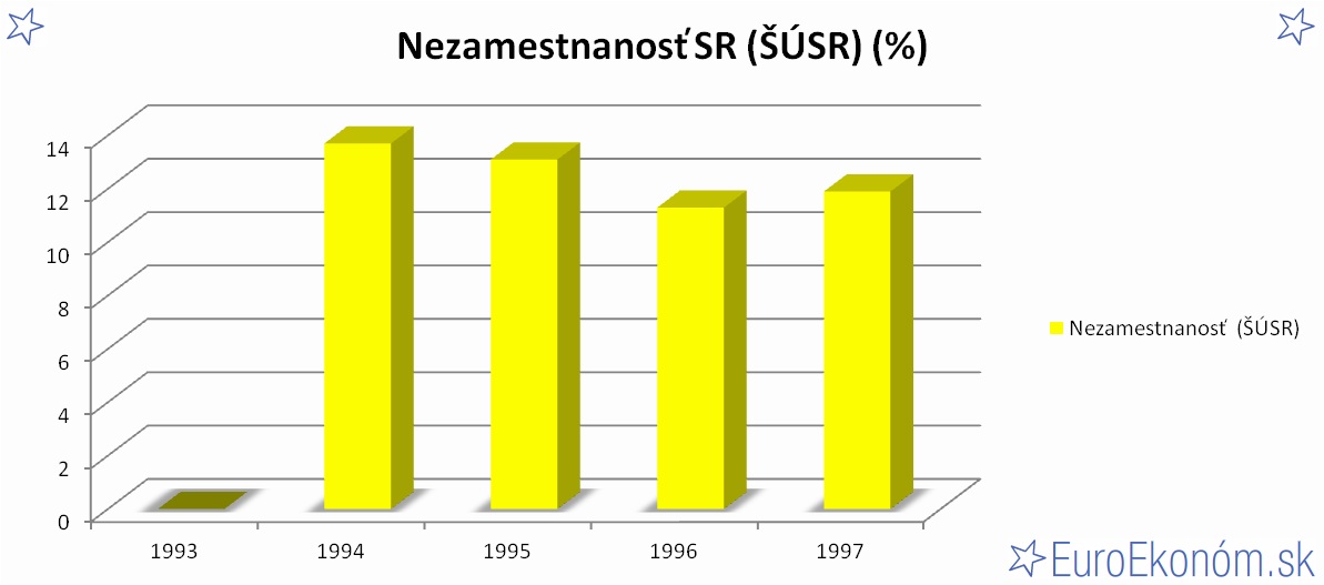 Nezamestnanosť SR 1997 (ŠÚSR) (%)