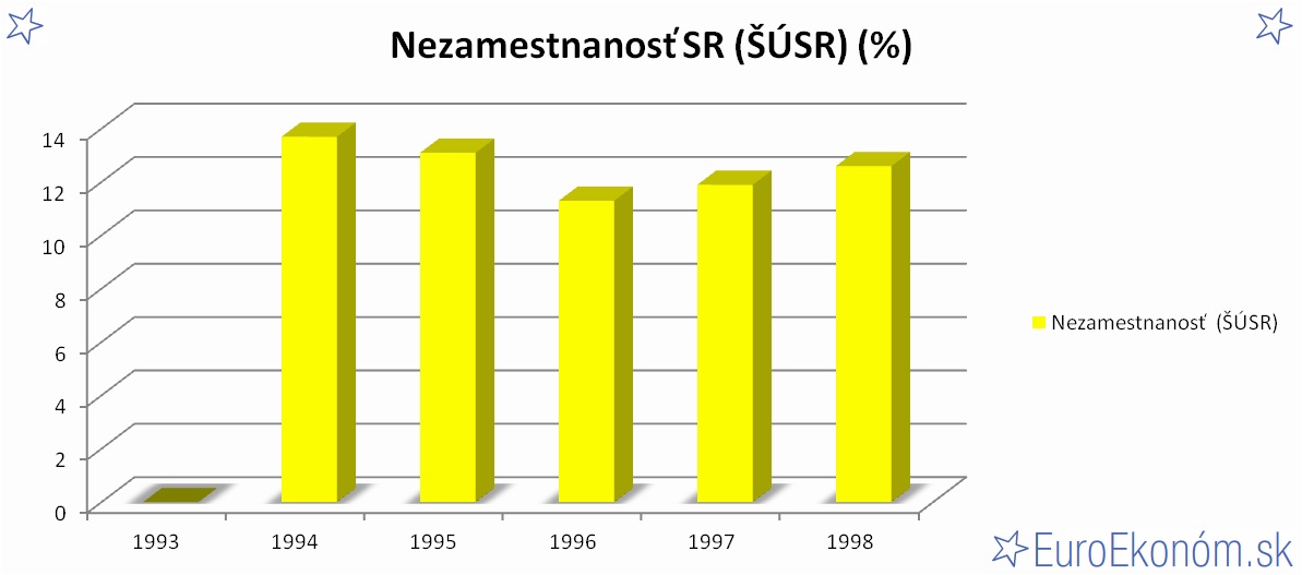 Nezamestnanosť SR 1998 (ŠÚSR) (%)