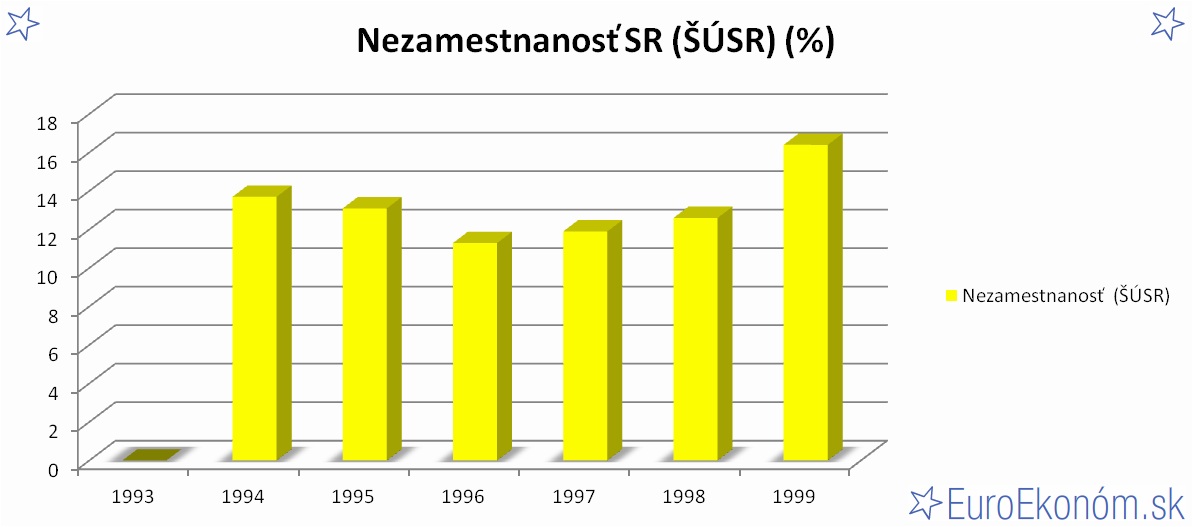 Nezamestnanosť SR 1999 (ŠÚSR) (%)