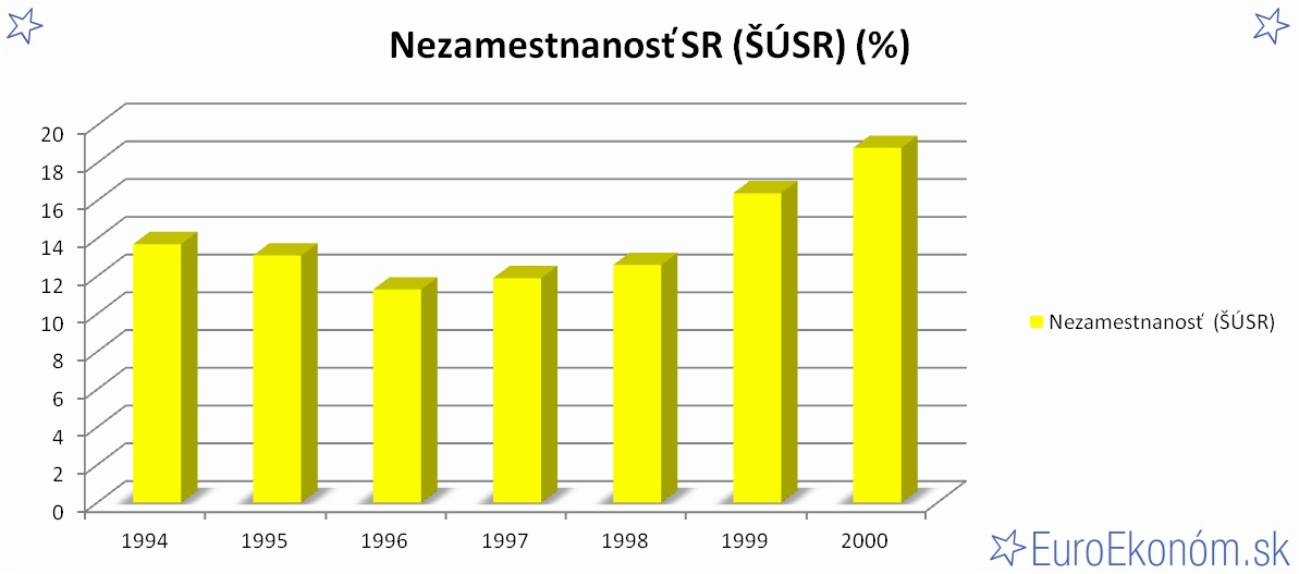 Nezamestnanosť SR 2000 (ŠÚSR) (%)