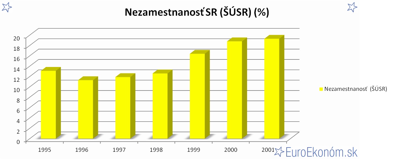 Nezamestnanosť SR 2001 (ŠÚSR) (%)