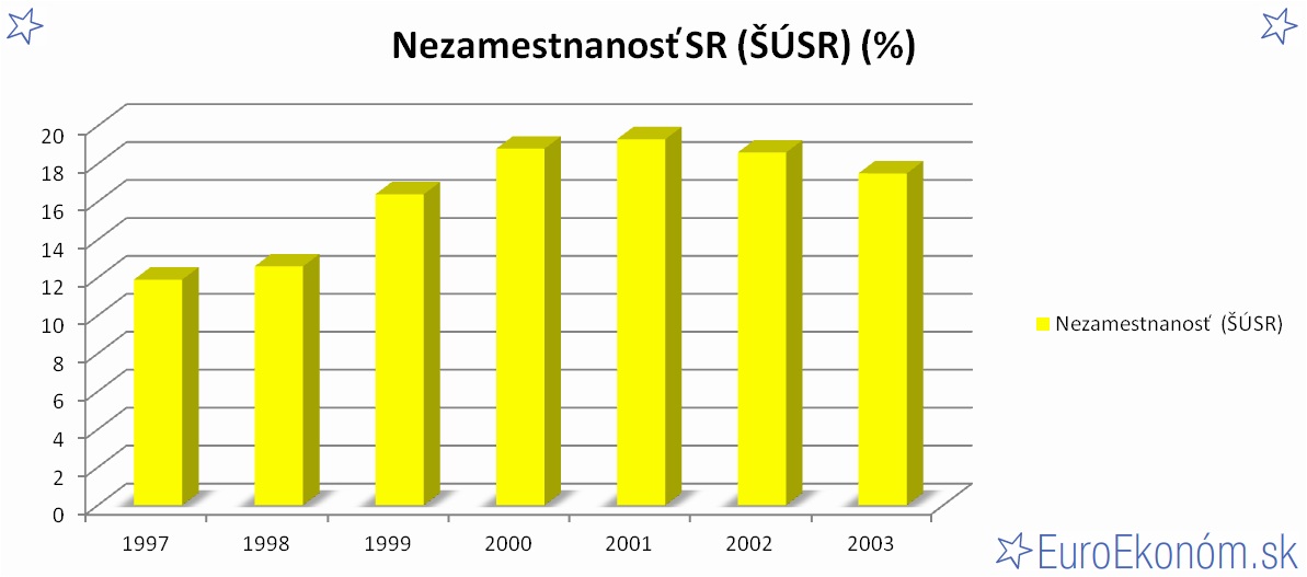 Nezamestnanosť SR 2003 (ŠÚSR) (%)