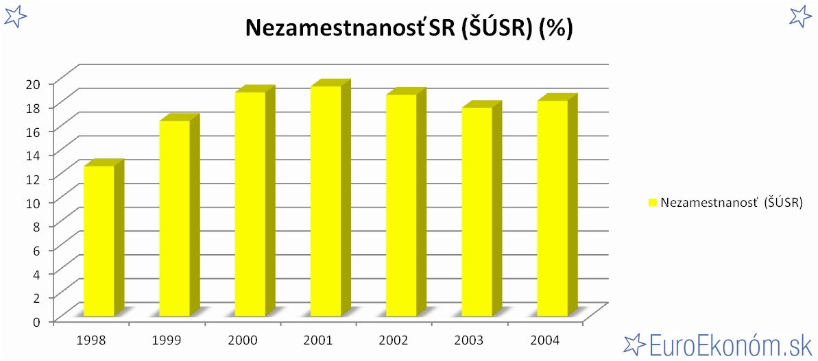 Nezamestnanosť SR 2004 (ŠÚSR) (%)