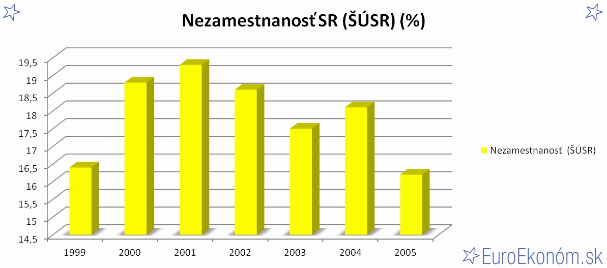 Nezamestnanosť SR 2005 (ŠÚSR) (%)