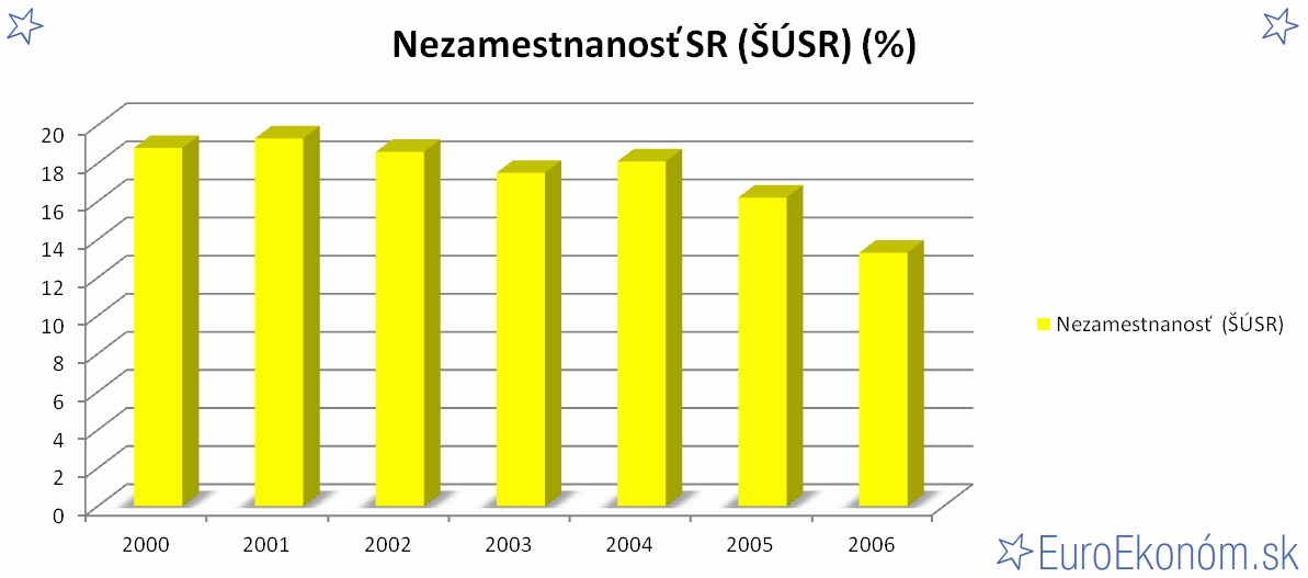 Nezamestnanosť SR 2006 (ŠÚSR) (%)