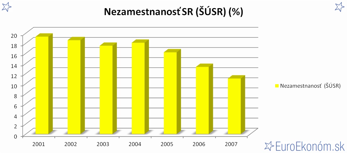 Nezamestnanosť SR 2007 (ŠÚSR) (%)